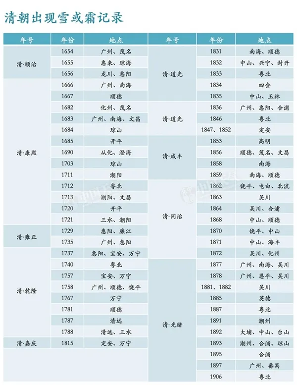 在中国 雪最南能下到哪里？海南岛！