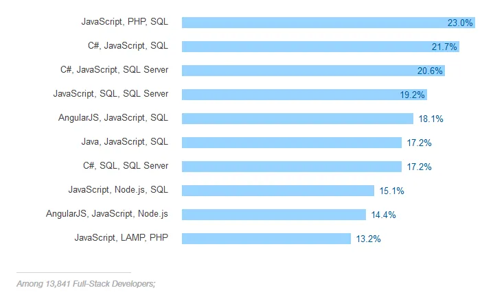 Stack Overflow：云技术程序员收入最高