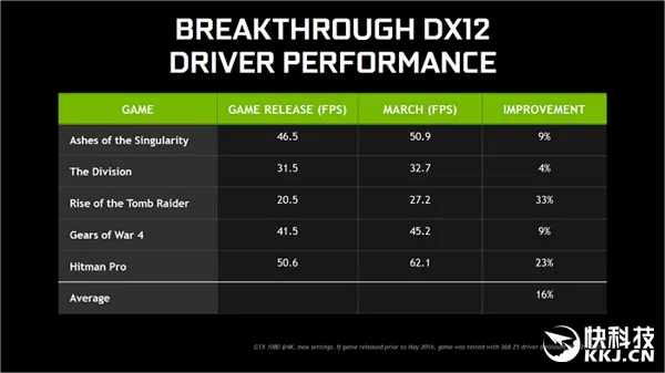 NVIDIA DX12疯狂暴发：全新驱动 性能暴涨16％