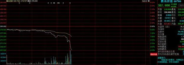 王者荣耀被批：腾讯千亿财富蒸发 内资外资集体出逃