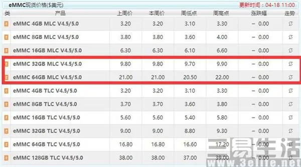 被忽略的手机闪存性能 其实比处理器更重要