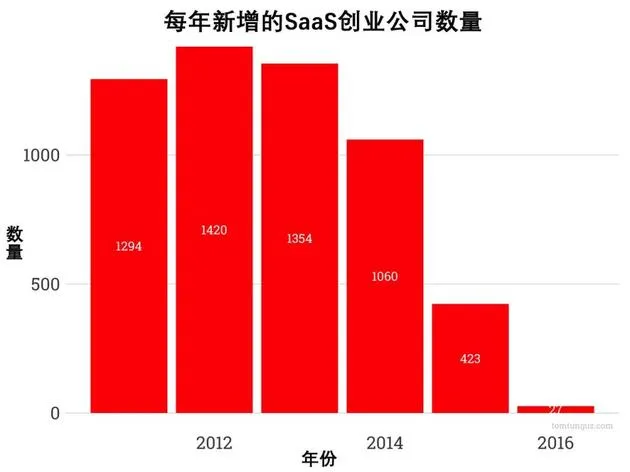 为何SaaS领域呈现创业热潮衰退趋势？