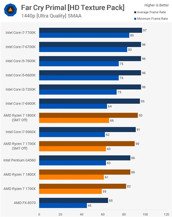 16款游戏Ryzen大战Intel！AMD回应结果：SMT没翻车