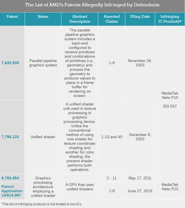 AMD起诉LG、联发科、乐视图形专利侵权：美方启动调查