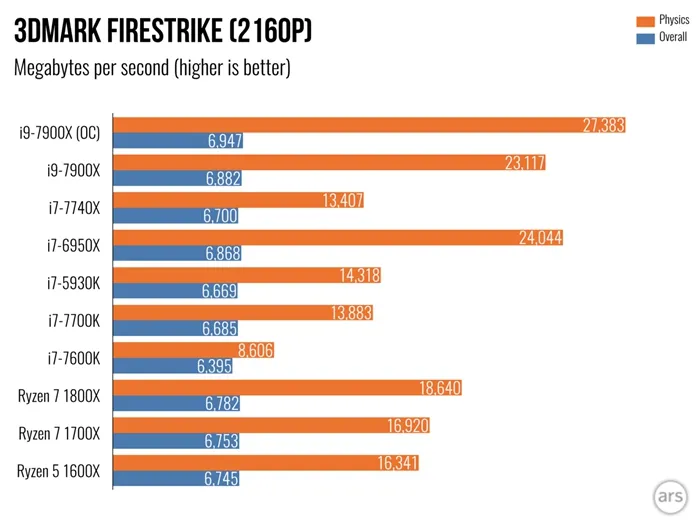 Core i9-7900X评测出炉：多核更强大，但i7-7740X单核性能最强