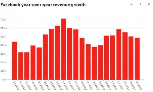 Facebook的营收最终会出现放缓吗？投资者这样认为