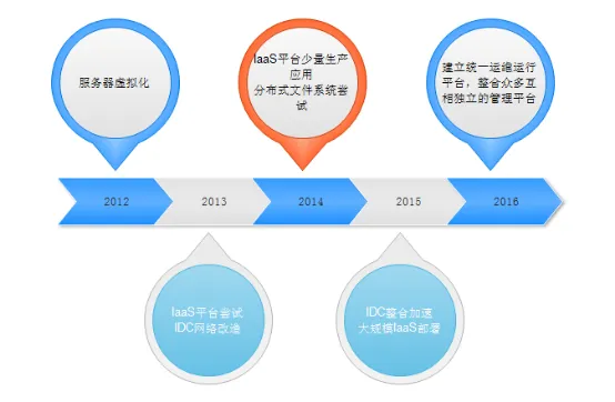 大智慧：如何实践私有云之路