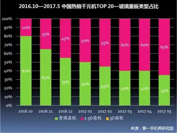 中国畅销千元机报告：华为OV领先 金立第4