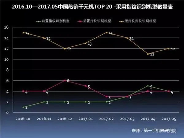 中国畅销千元机报告：华为OV领先 金立第4