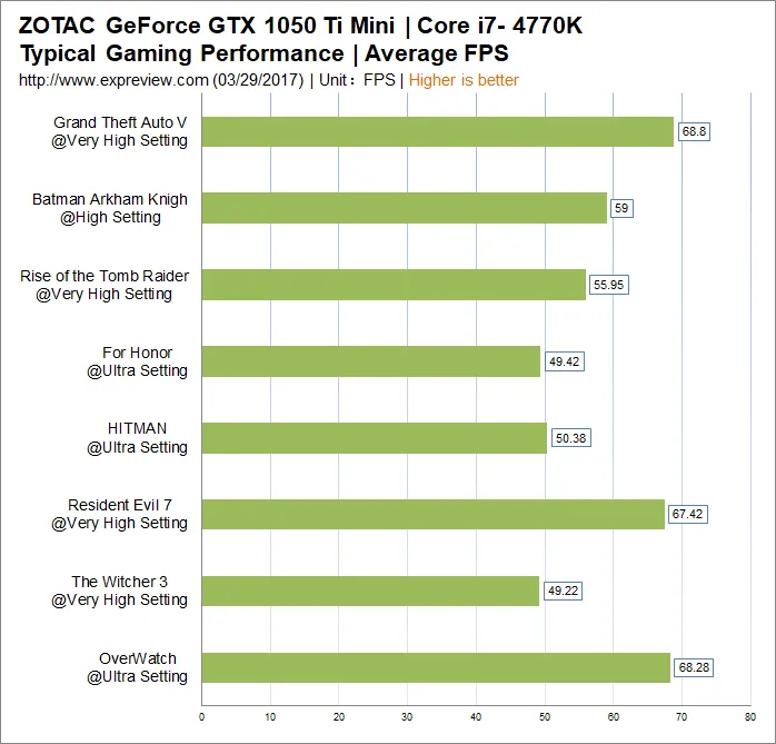 索泰GTX 1050 Ti Mini评测：专蜇掉以轻心者的杀人蜂