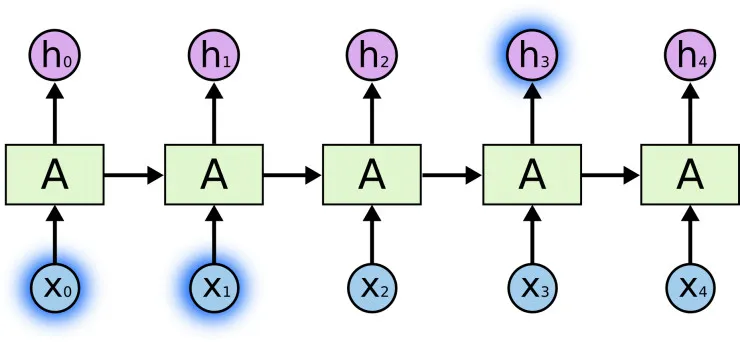 谷歌大脑科学家亲解LSTM：一个关于“遗忘”与“记忆”的故事