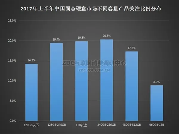 72层3D NAND发力！SSD开始降价：国人最爱它