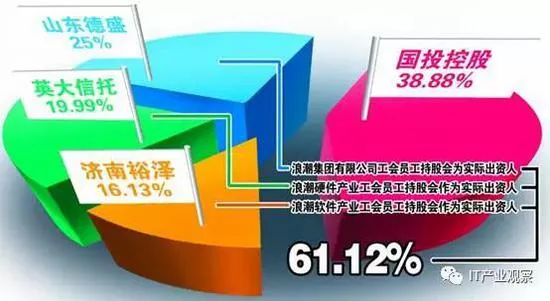 扒开浪潮国企的内衣 一年承诺数百亿投资是否真实