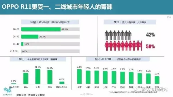 万没想到！iPhone用户都去买OPPO R11：销量给跪了