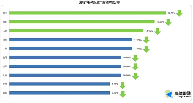 高德发布清明出行报告：4月4日返程最高峰