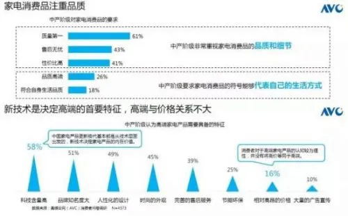 上半年家电零售额降幅收窄 利润增长是亮点