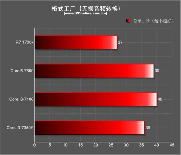 PK Ryzen 7：4.2GHz的i3意义何在？