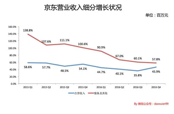 亏损 或许能成就一个更好的京东