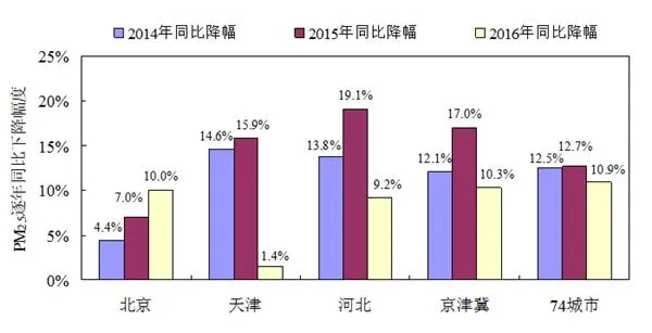 数据显示PM2.5浓度逐年降低 为何霾天依然走又来