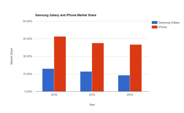 [图表]美国本土：富裕区用iPhone收入低用三星