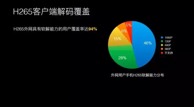 腾讯研发总监王辉：十亿级视频播放技术优化揭秘