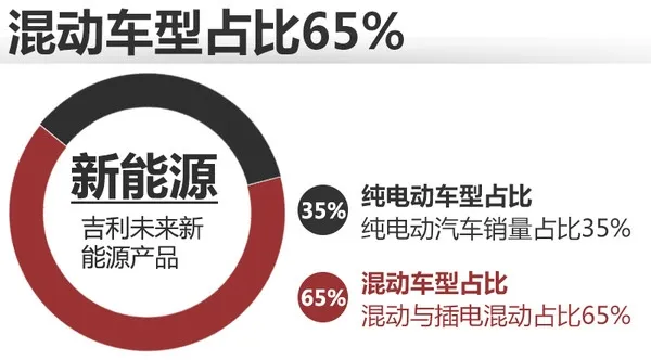 国产最火家轿差点混动版来了：油耗暴降