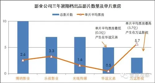 三年暑期档，华谊博纳光线万达乐视谁最扑街？