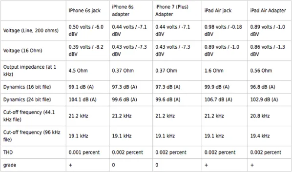 iPhone 7用耳机转换器音质不如 6s直插耳机