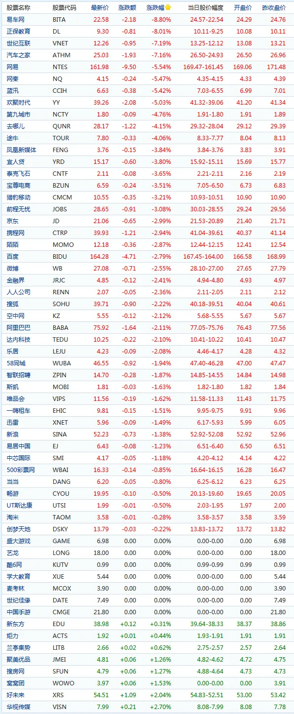 中概股周五普跌 易车网跌幅达8.8%