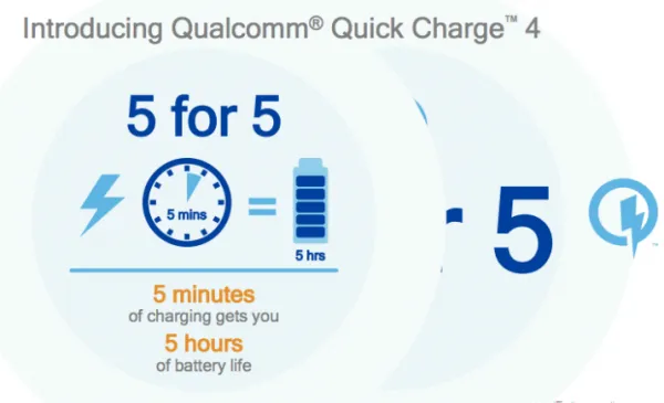 高通发布第四代超快充技术：充电5分钟续航5小时