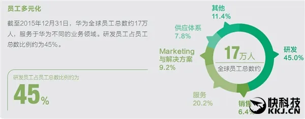 华为全球员工14万人：研发人员占45％