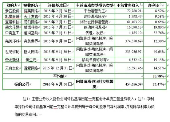 世纪游轮回应证监会问询 详解收购Playtika交易作价合理性