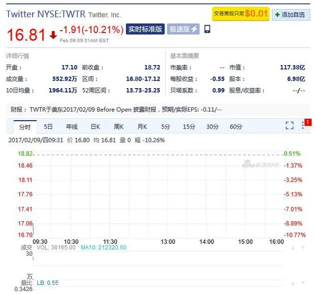 第四财季营收未达预期 Twitter周四早盘大跌超10%