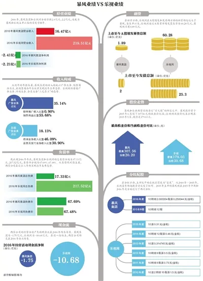 负债率超67% 市值蒸发300亿：暴风会是缩小版乐视吗