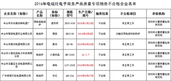 你还敢用吗？小家电身陷质量不合格重灾区