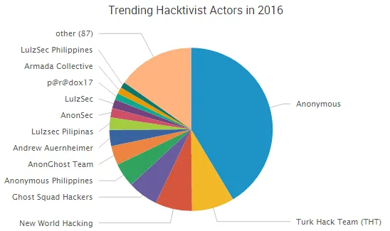“匿名者”为2016年最活跃黑客组织