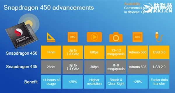 骁龙625“同门小弟”！高通发布骁龙450：14nm新神U