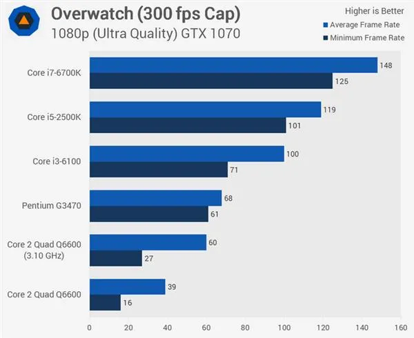 扣肉2十年后上机测试：Intel Q6600战i5/i7！廉颇老矣