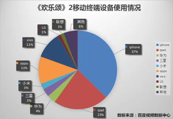 数据告诉你,OPPO vivo的广告有没有打水漂?