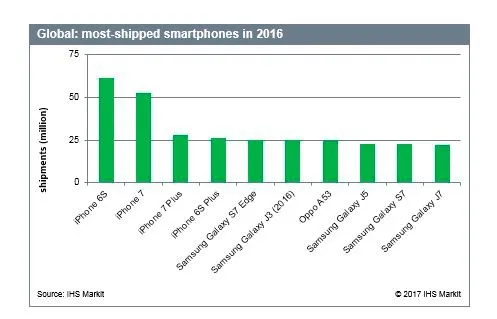 iPhone 6s仍是全球最畅销 华为无一款机型进入前10