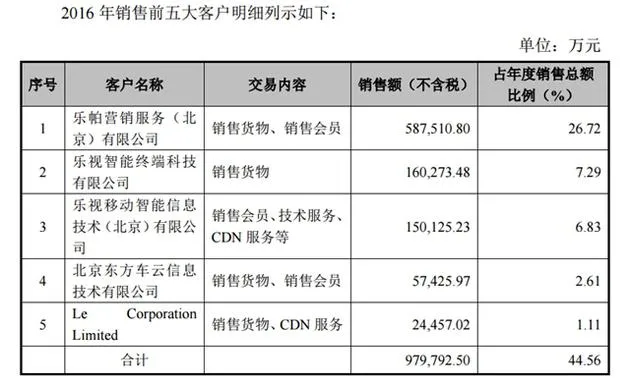 孙宏斌承认乐视困难重重：亏6个亿那么点儿我不知道