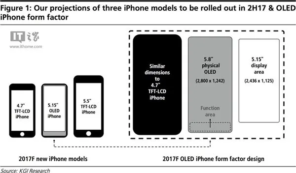 郭明錤：苹果iPhone8采用全面屏，底部设虚拟按键