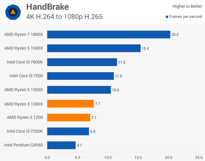 AMD Ryzen 3模拟测试：性能不尽人意，但胜在价格不高