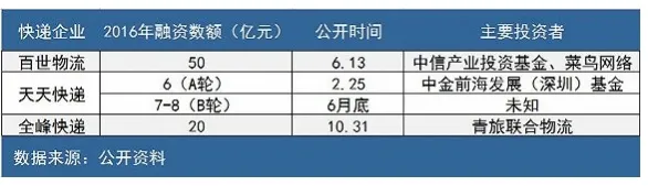 快递业“通达系”的新资本战