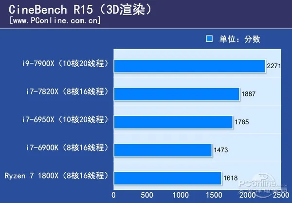 10核20线程i9-7900X体验：低配版足以让i7不再称王