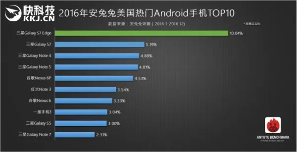 2016安兔兔最热安卓手机：红米Note 3红遍全球