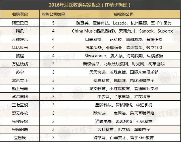 2016年度并购大盘点：哪些公司还在任性买买买？