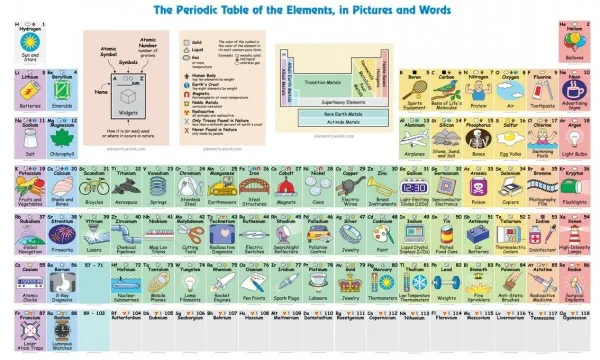 有了这个交互式网站：元素周期表也变得不那么乏味了