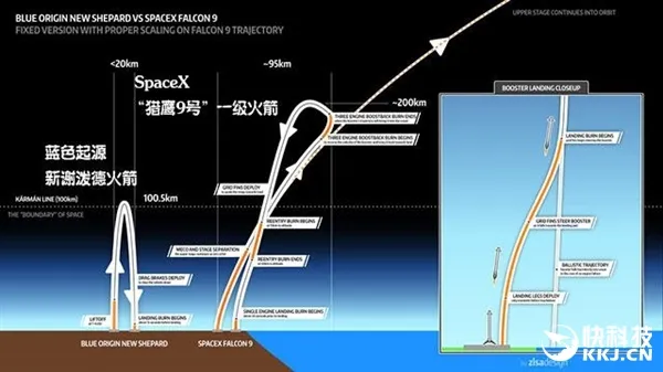 二手火箭蓝色起源达成发射回收壮举！人类首次