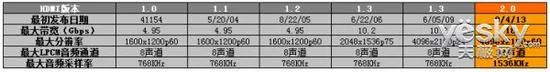 看完这文章你就知道HDMI 1.4和2.0的区别了